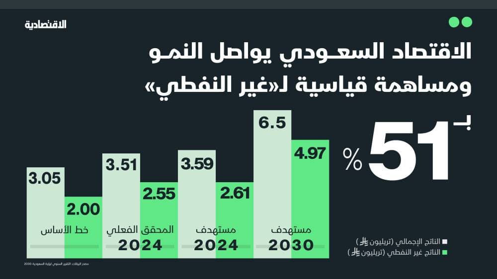 الرؤية تحول السعودية من رهينة للنفط إلى اقتصاد متنوع أكثر من نصفه "غير نفطي"
