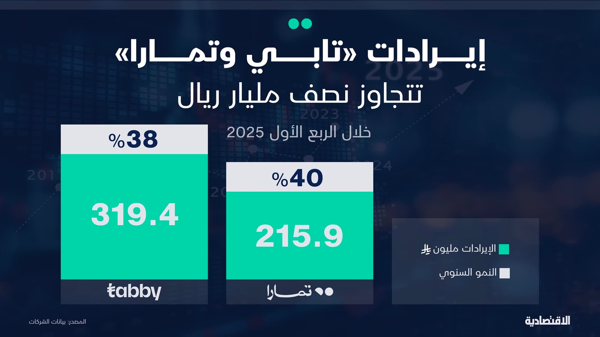 إيرادات "تابي" و"تمارا" تتخطى نصف مليار ريال خلال الربع الأول 2025 بنمو 39%
