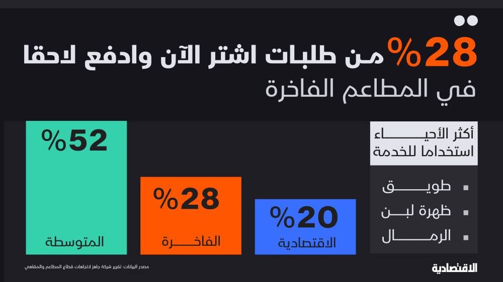 دراسة: سوق المطاعم في السعودية إلى 108 مليارات ريال بحلول 2030 والتوصيل الذاتي ينمو 25%