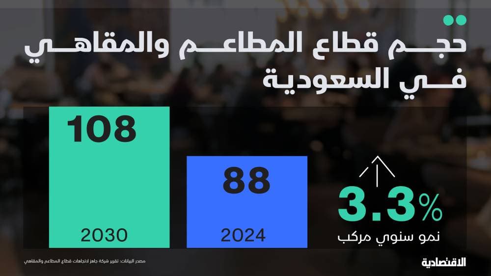 دراسة: سوق المطاعم في السعودية إلى 108 مليارات ريال بحلول 2030 والتوصيل الذاتي ينمو 25%