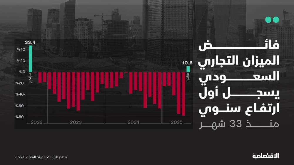 الفائض التجاري السعودي يسجل في يونيو أول ارتفاع خلال 33 شهرا