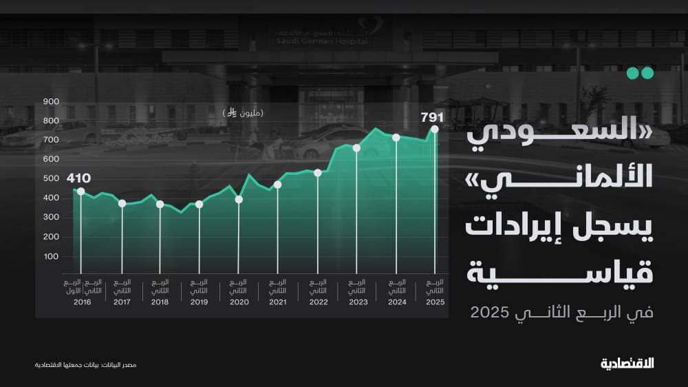 "السعودي الألماني" يسجل إيرادات قياسية في الربع الثاني .. والسهم يتفاعل قبل الإفصاح