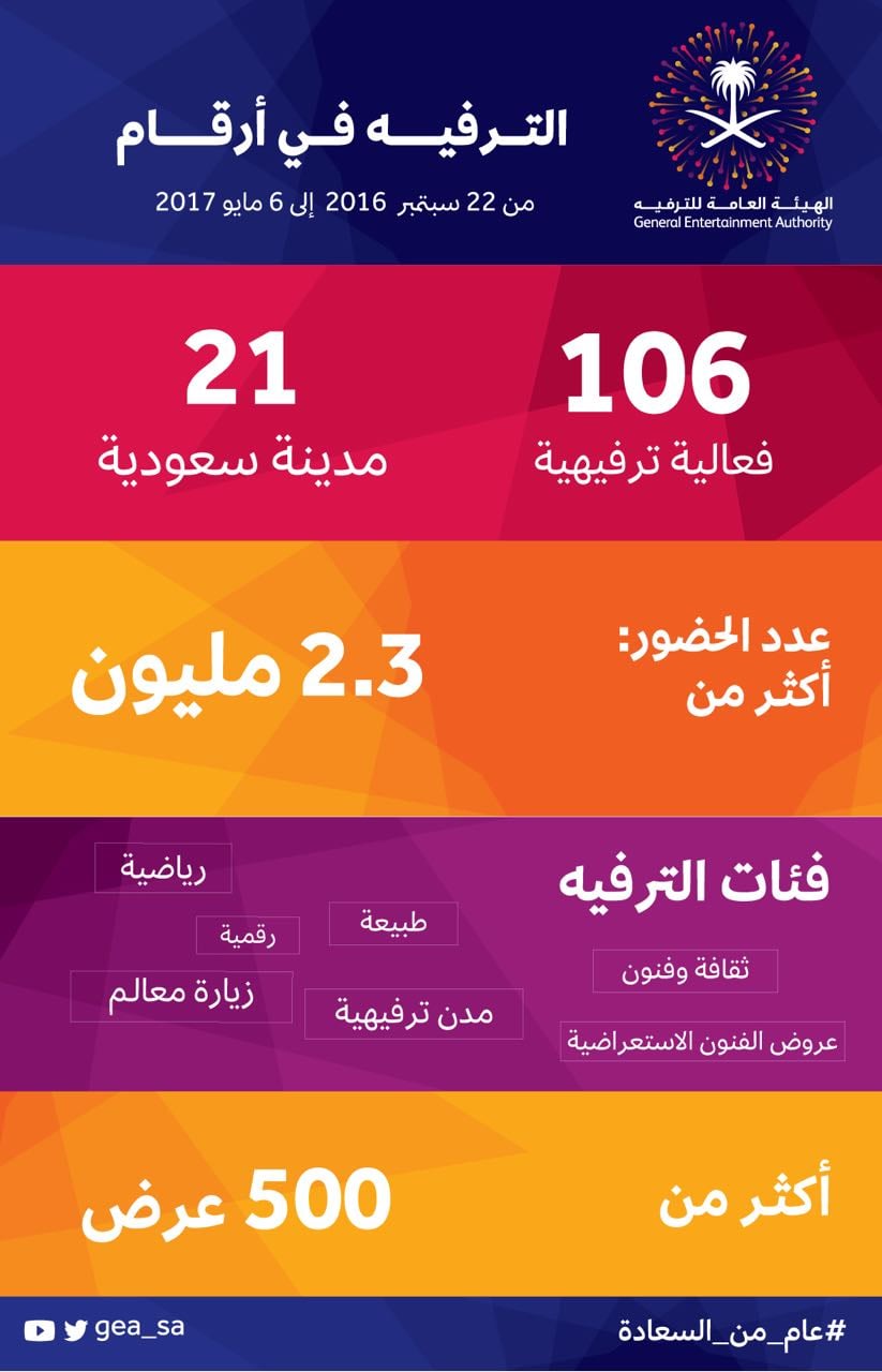 في السعودية .. كل ريال يصرف في الأنشطة الترفيهية ينتج 2.05 ريال