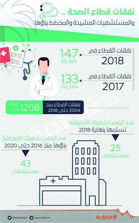 السعودية تزيد الإنفاق على الصحة والتنمية الاجتماعية 11 % في 2018