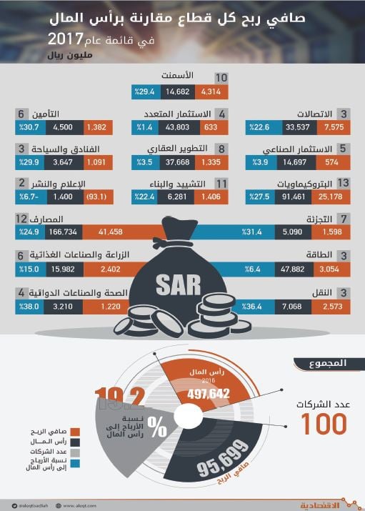 أكبر 100 شركة سعودية تحقق ربحا يعادل 19 % من رؤوس أموالها في عام