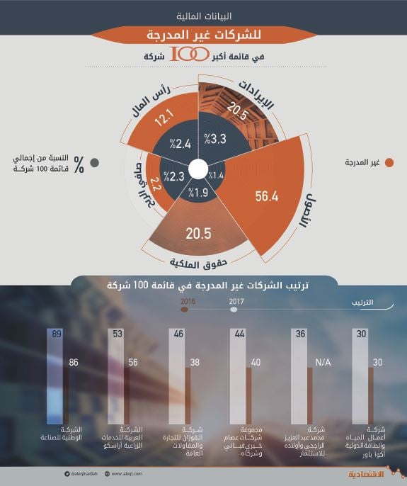 21.5 مليار ريال إيرادات سنوية لـ 6 شركات غير مدرجة ضمتها القائمة