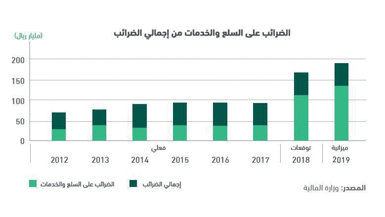 عجز ميزانية 2018 يتراجع إلى 136 مليار ريال .. يعادل 4.6 % من الناتج المحلي