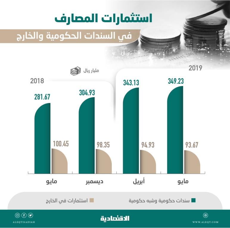  استثمارات المصارف في السندات تقفز 24 % في عام .. 349.2 مليار ريال 