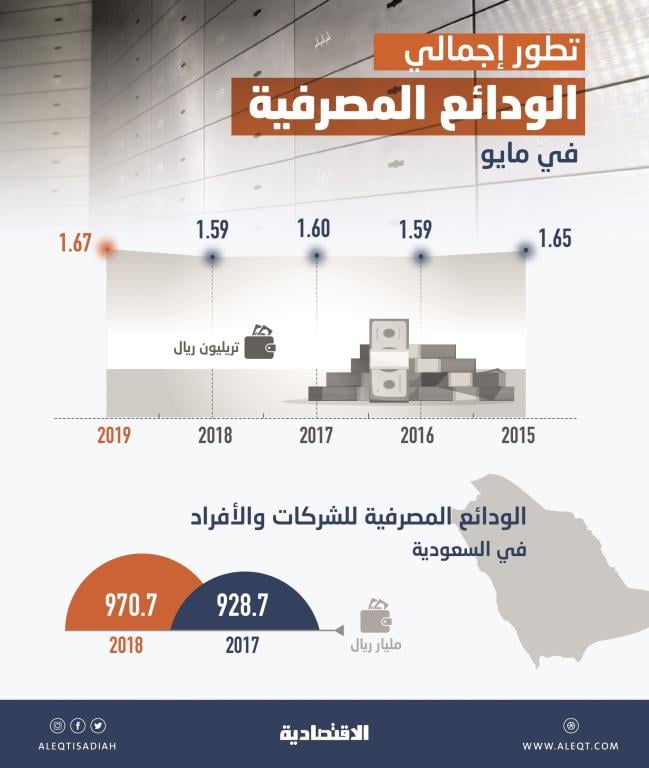 1.67 تريليون ريال ودائع لدى المصارف السعودية .. 58.1 % للأفراد والشركات