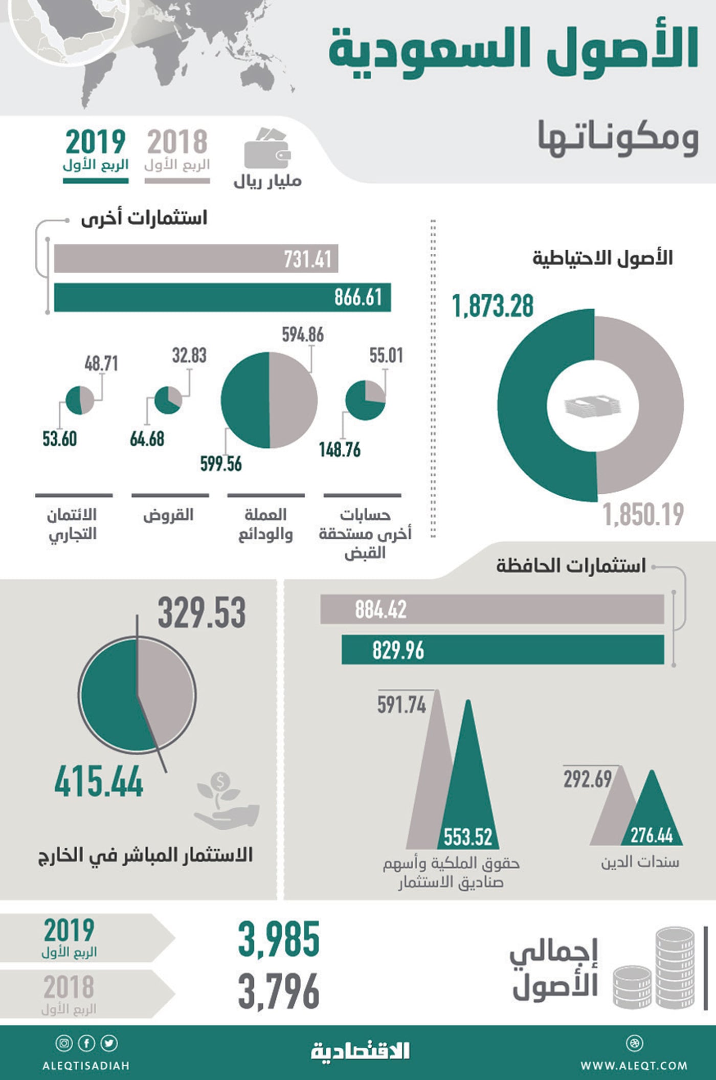 3.99 تريليون ريـال إجمالي الأصول السعودية بنهاية الربع الأول .. ارتفعت 5 % 