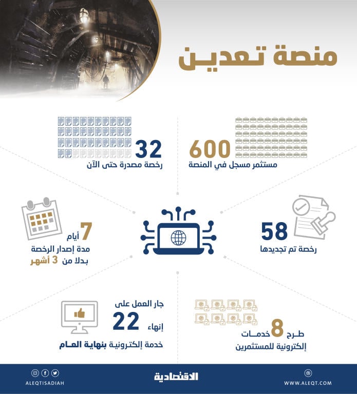  «الطاقة» لـ "الاقتصادية": 600 مستثمر مسجل في منصة تعدين .. وإصدار 90 رخصة إلكترونية 
