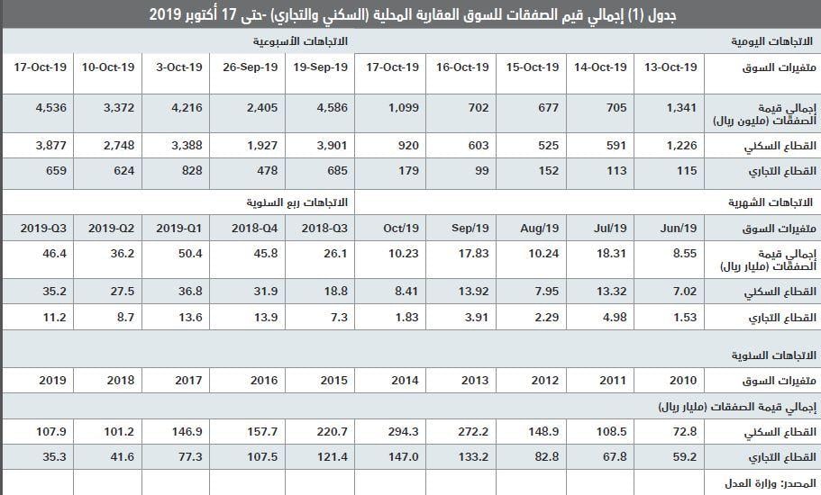  السوق العقارية تعوض انخفاض قيمة صفقاتها طوال 3 أسابيع بارتفاعها 34 % 
