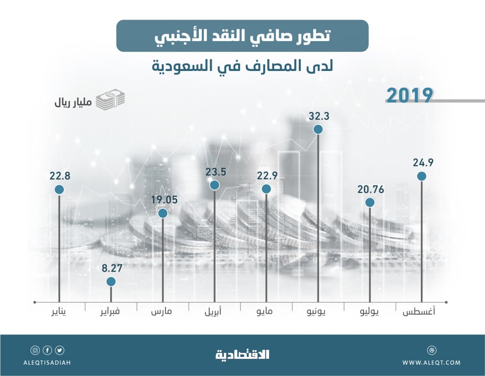  174.6 مليار ريـال صافي النقد الأجنبي لدى المصارف في 8 أشهر 