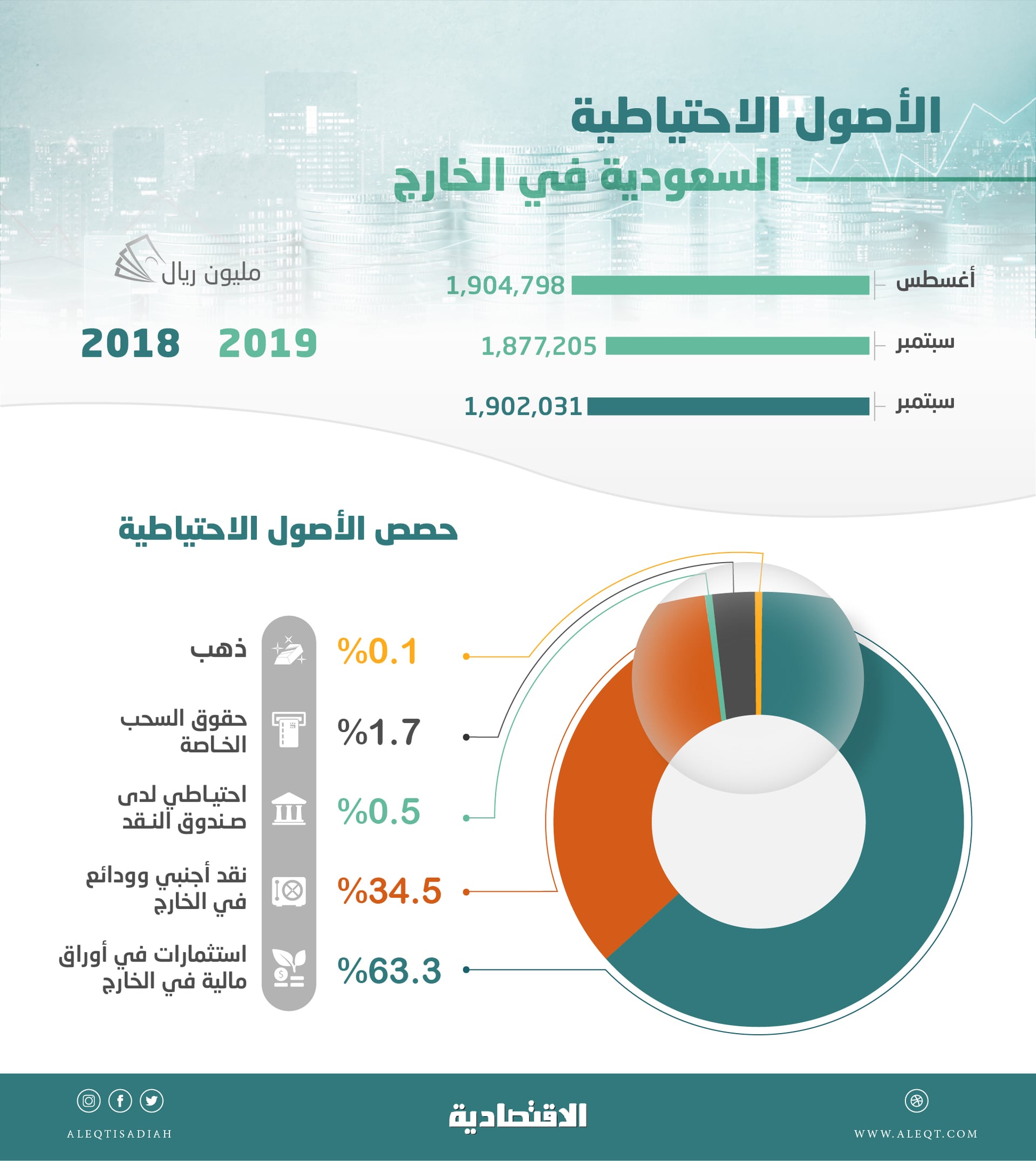  1.88 تريليون ريال الأصول الاحتياطية السعودية في الخارج 