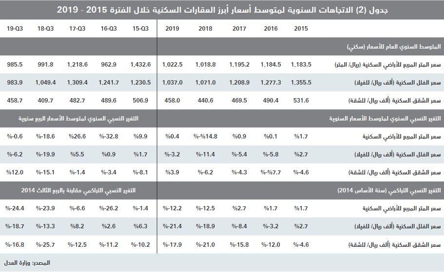 قروض العقار ودعم العسكريين يرفعان قيمة الصفقات العقارية 36 % خلال 10 أشهر