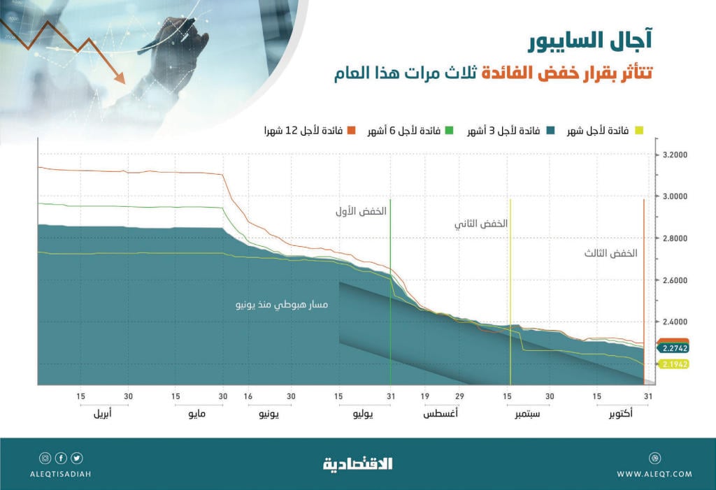  بعد خفض الفائدة .. ثالث دفعة تحفيزية للنمو الائتماني للشركات والأفراد خلال 3 أشهر 