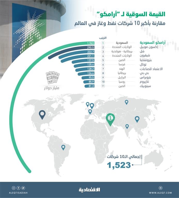 «أرامكو» .. 960 مليار ريال مكاسب سوقية في يومين