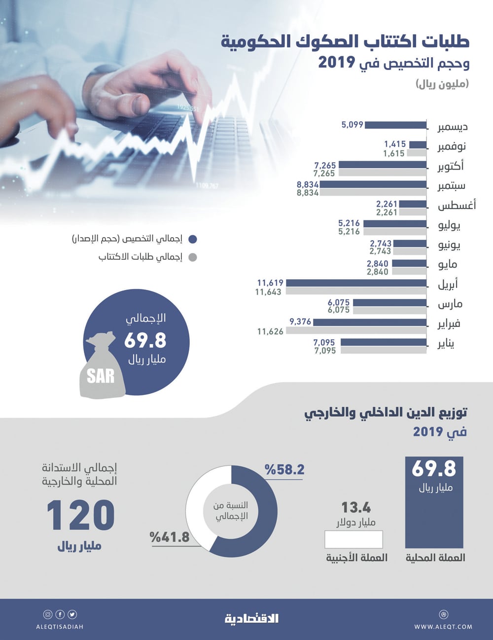 السعودية تحقق المستهدف بجمع 120 مليار ريال من أسواق الدين في 2019 .. منها 58.2 % محلية