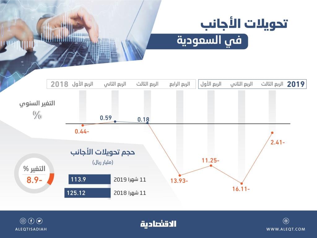  113.9 مليار ريال تحويلات الأجانب في 11 شهرا .. انخفضت 8.9 % 