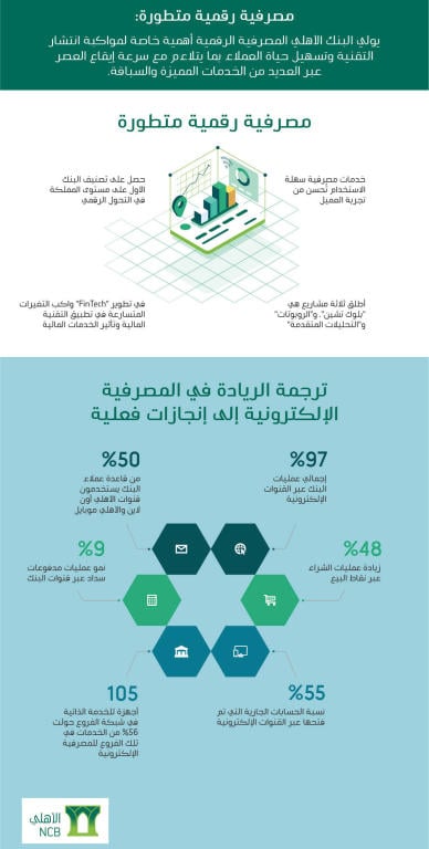 البنك الأهلي بوابة الوطن نحو مصرفية متطورة ويترجم الريادة في المصرفية الإلكترونية إلى إنجازات فعلية