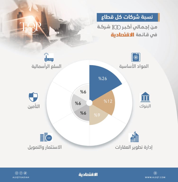 «المواد الأساسية» و«البنوك» و«العقارات» تتصدر القائمة باستحواذها على 47 % من إجمالي الشركات