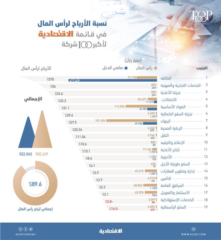 90 % نسبة مجموع أرباح الشركات لرؤوس أموالها