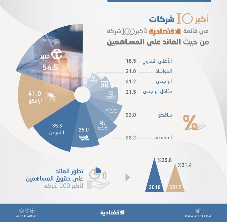 25.8 % العائد على حقوق المساهمين