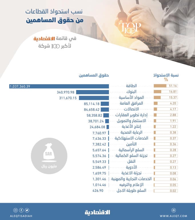 حقوق المساهمين لأكبر 100 شركة سعودية تتجاوز تريليوني ريال