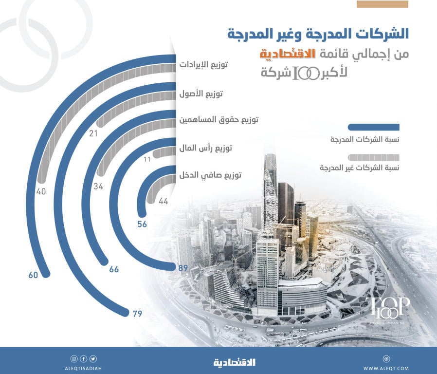 1.3 تريليون ريـال إيرادات سنوية لـ 11 شركة غير مدرجة