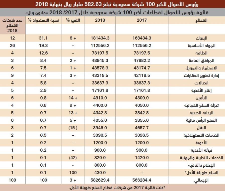 رؤوس الأموال لأكبر 100 شركة سعودية تبلغ 582.63 مليار ريال بنهاية 2018