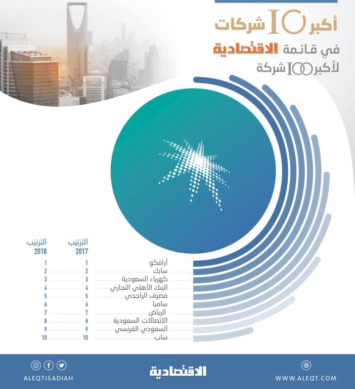 10 شركات تستحوذ على 94 % من أرباح أكبر 100 شركة بـ 490 مليار ريال