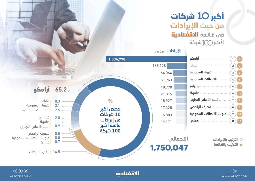 إيرادات أكبر 100 شركة تقفز 25 % في 2018 إلى 2.05 تريليون ريال