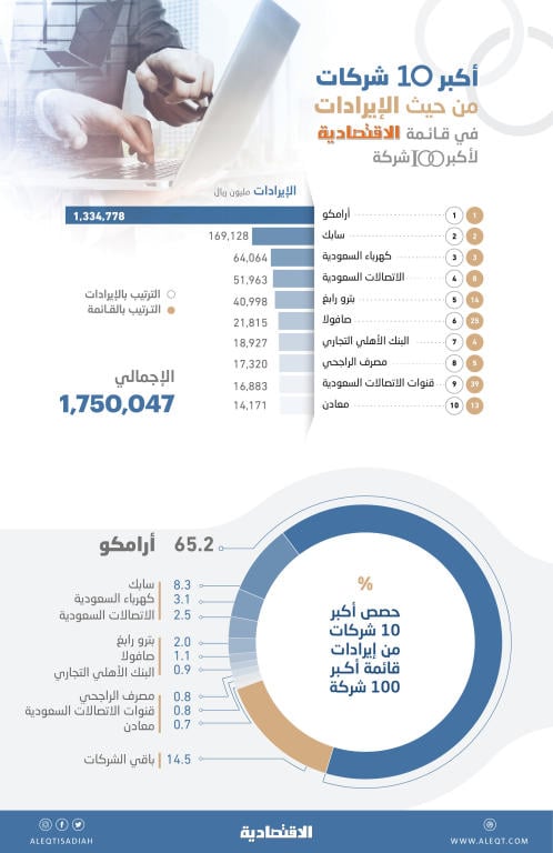 إيرادات أكبر 100 شركة تقفز 25 % إلى 2.05 تريليون ريال
