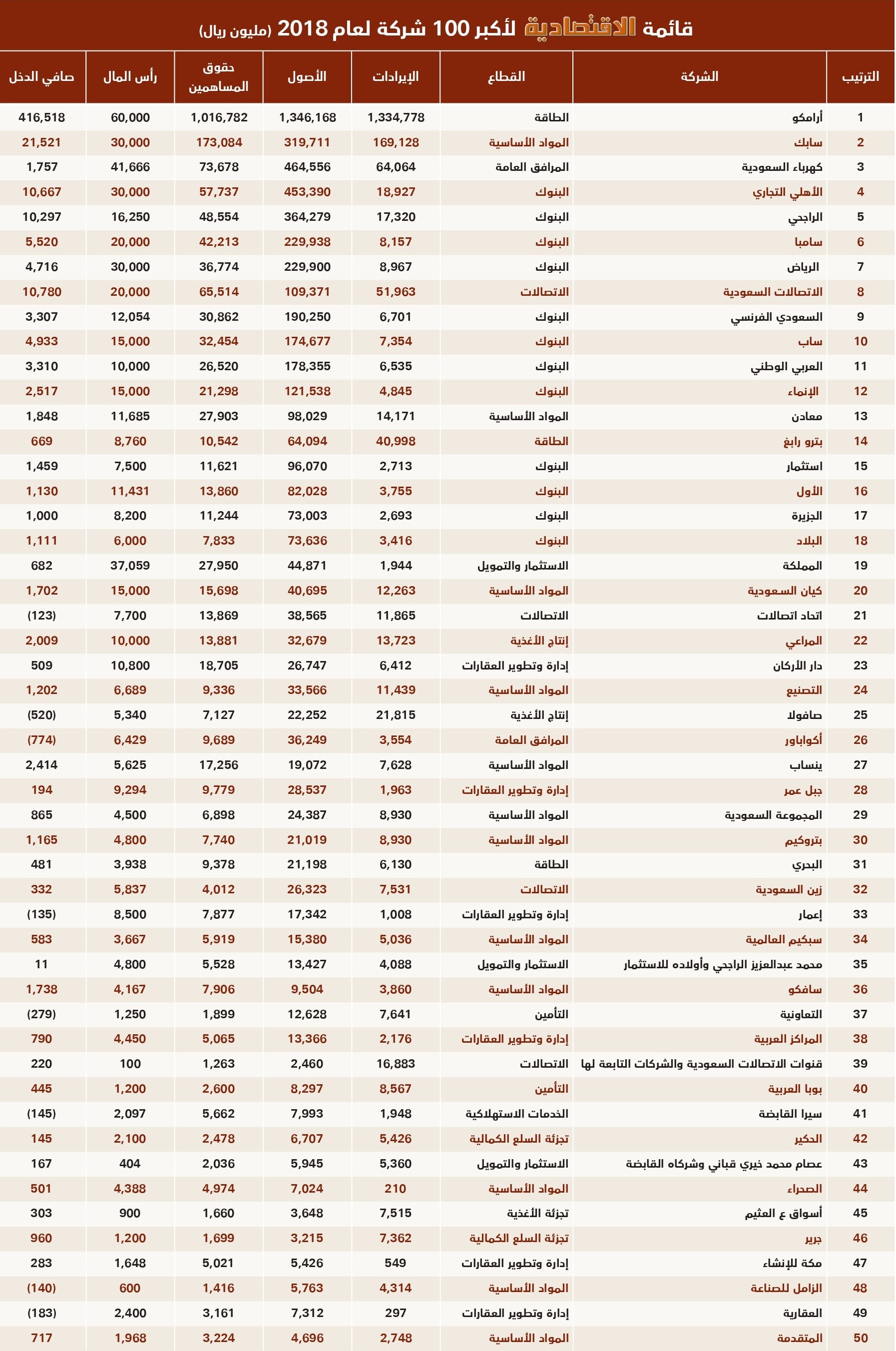 قائمة "الاقتصادية" لأكبر 100 شركة لعام 2018