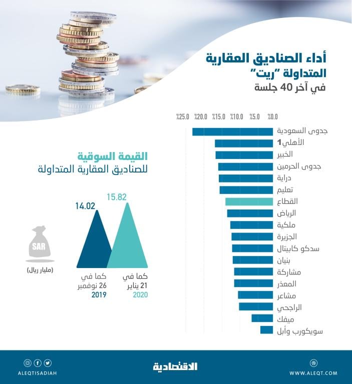 1.8 مليار ريال مكاسب سوقية للصناديق العقارية «ريت» في 40 جلسة .. ارتفعت 13.3 %