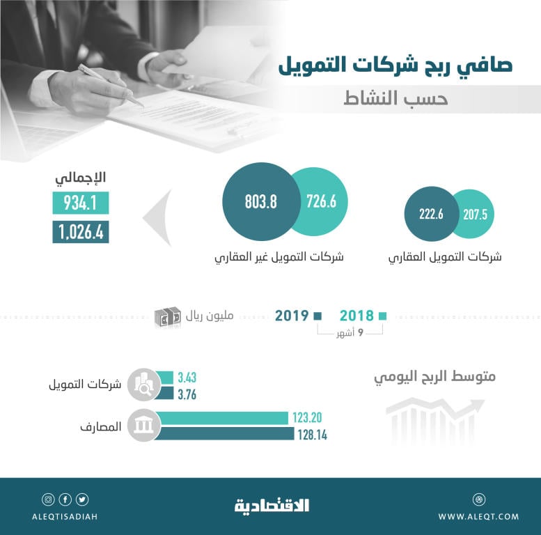 1.03 مليار ريال أرباح شركات التمويل خلال 9 أشهر .. نمت 9.9 %