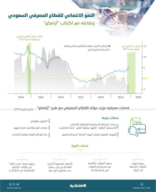 طفرة ائتمانية تزامنت مع اكتتاب «أرامكو» في نوفمبر تم رصدها عبر 3 مؤشرات للاستدانة 