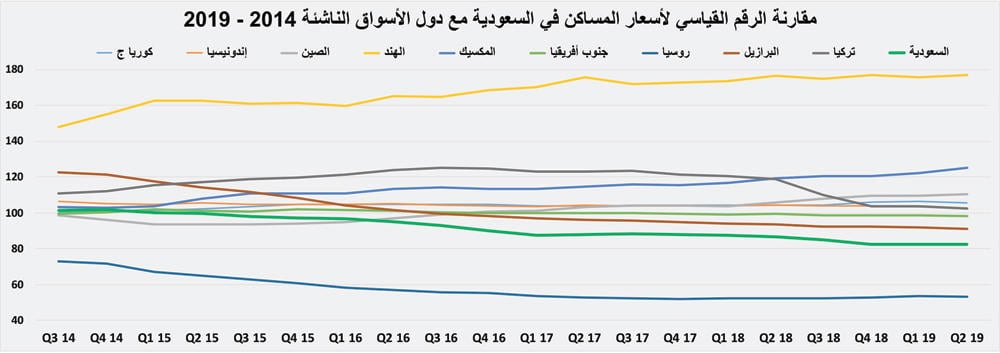 تراجع أسعار المساكن محليا 19 % خلال 2014 - 2019 
