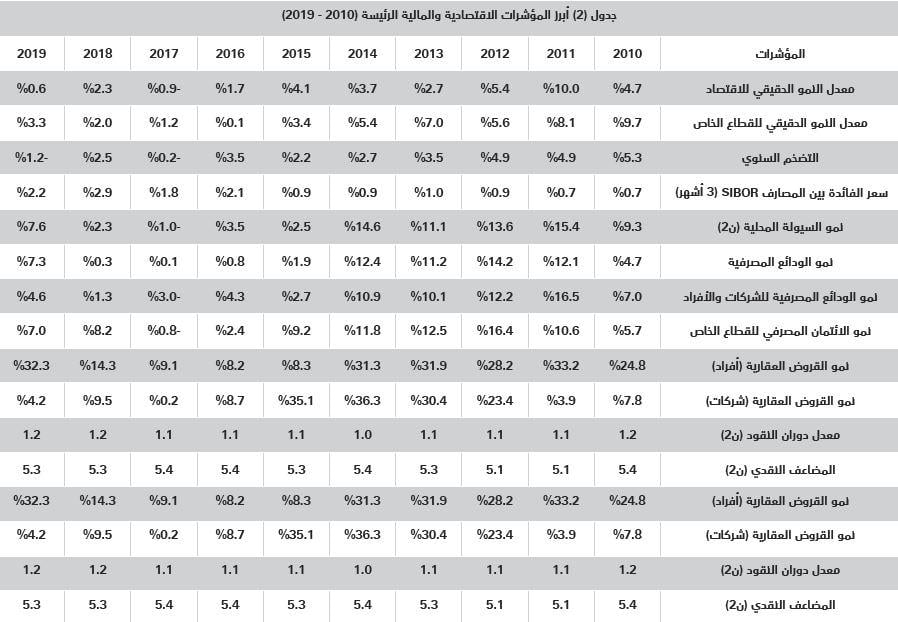 تباطؤ وتيرة الارتفاع في أسعار الأصول السكنية خلال فبراير بعد ارتفاعاتها الأعلى طوال 2019