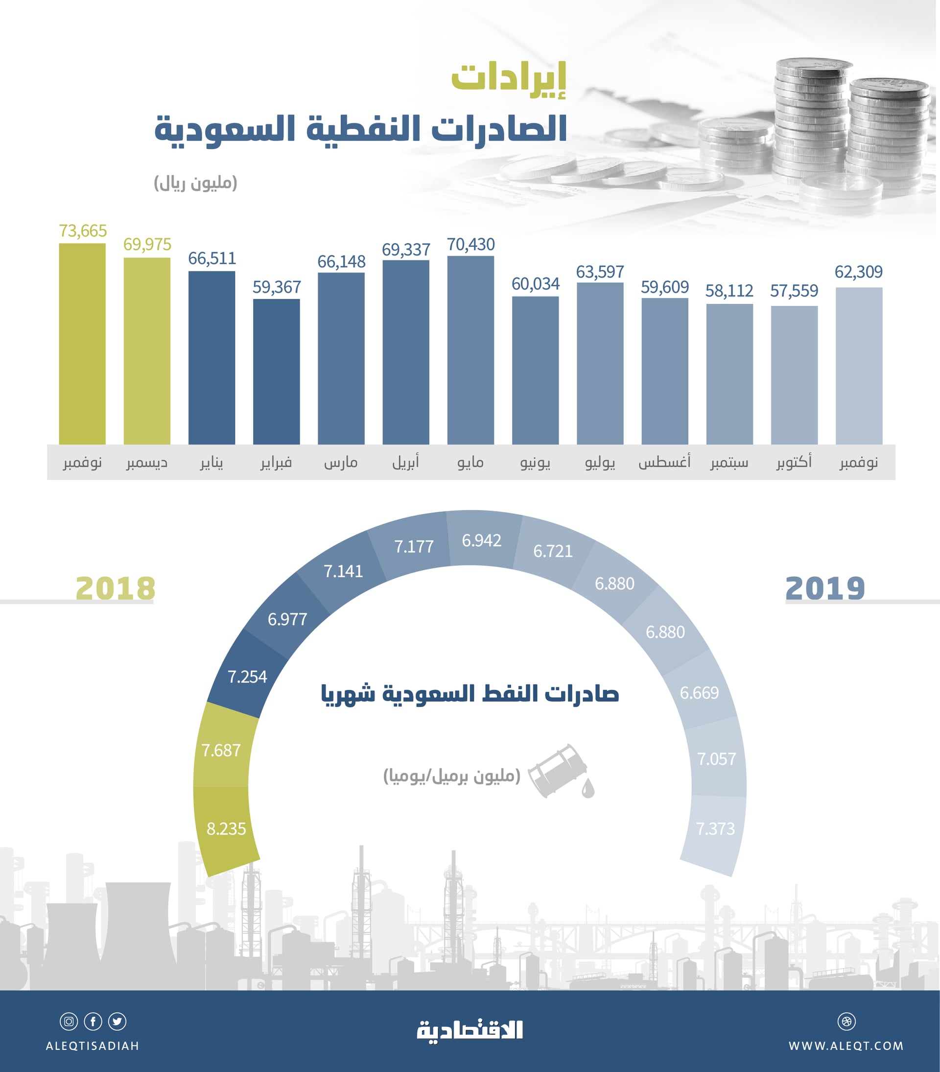 693 مليار ريال الإيرادات السعودية من تصدير 7 ملايين برميل يوميا في 11 شهرا