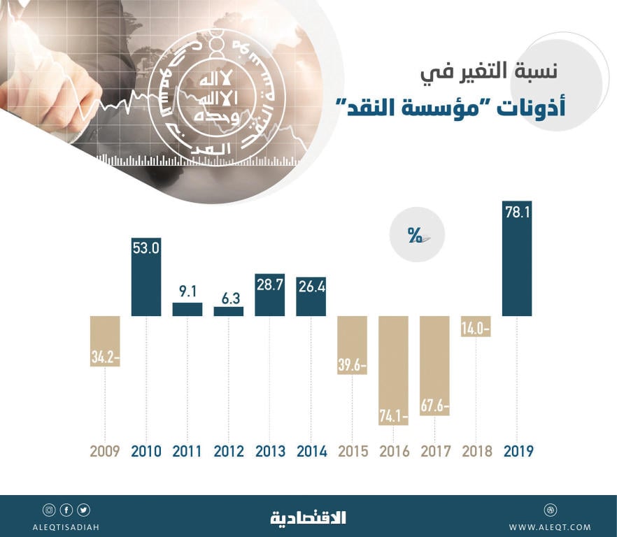  17.67 مليار ريال استثمارات المصارف في أذونات «ساما» بنهاية 2019 .. ارتفعت 78.1 % 