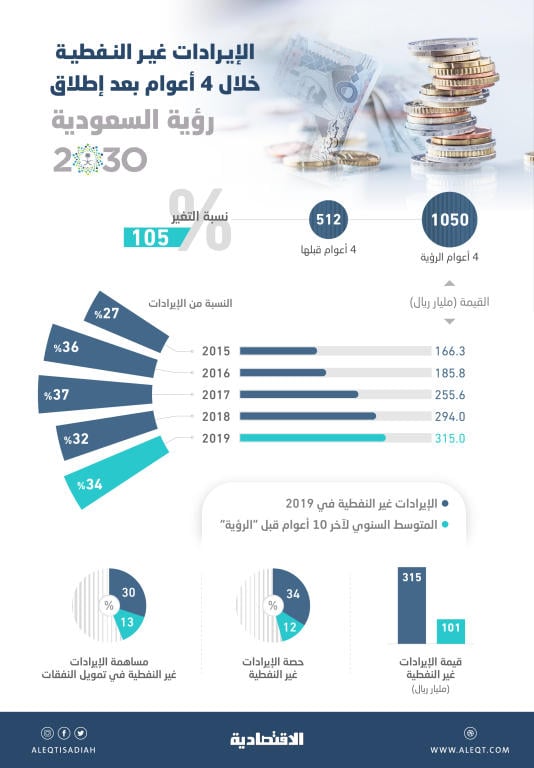رؤية السعودية 2030 تضاعف الإيرادات غير النفطية .. 1.05 تريليون ريال في 4 أعوام