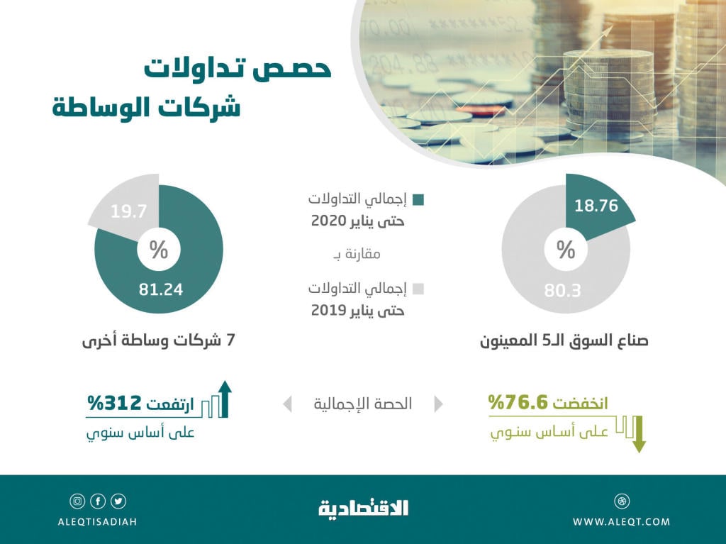 التداولات الشهرية للسوق الثانوية لأدوات الدخل الثابت تتجاوز 2.6 مليار ريال