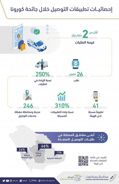"هيئة الاتصالات": أكثر من 2 مليار ريال قيمة الطلبات عبر تطبيقات التوصيل