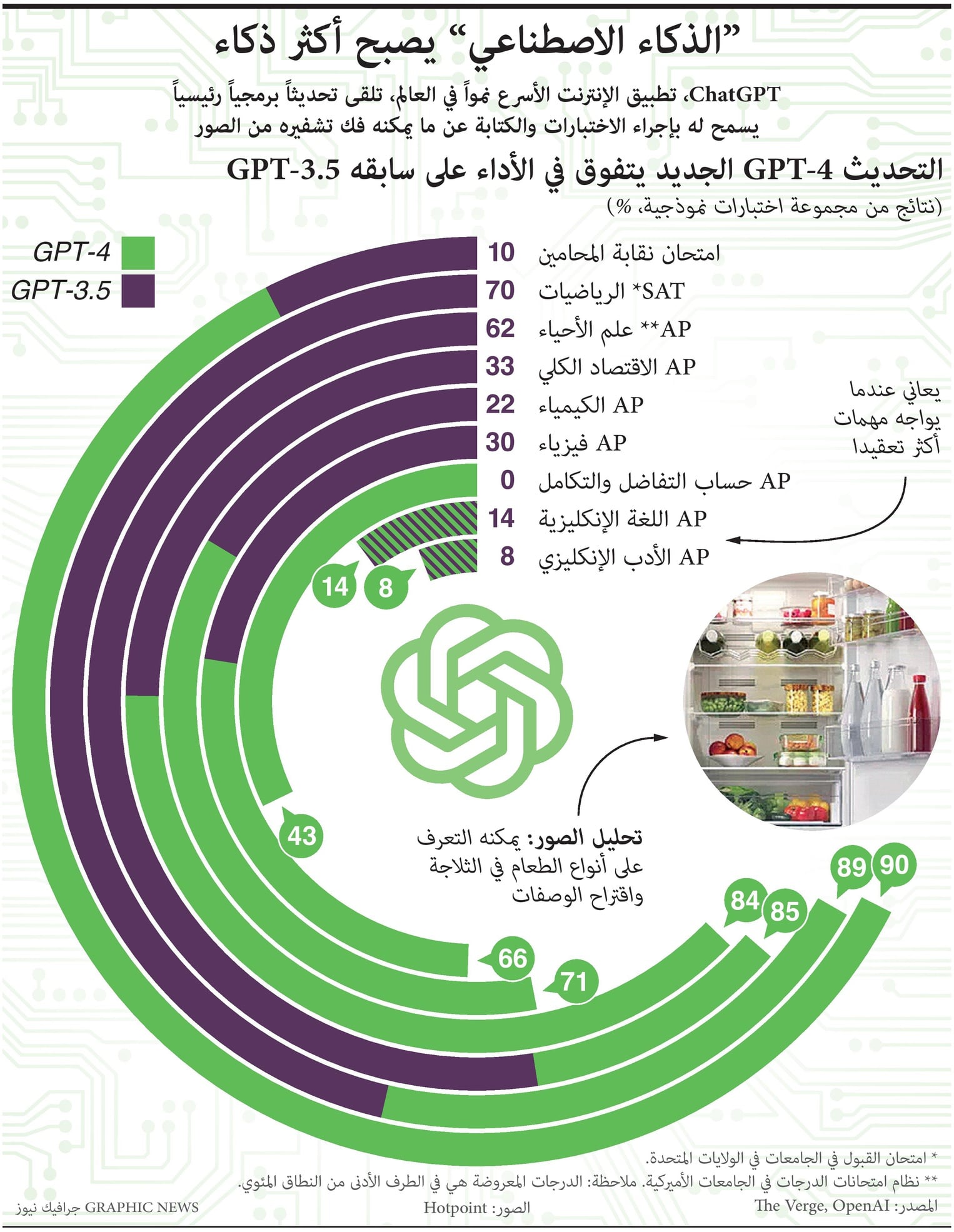"الذكاء الاصطناعي" يصبح أكثر ذكاء