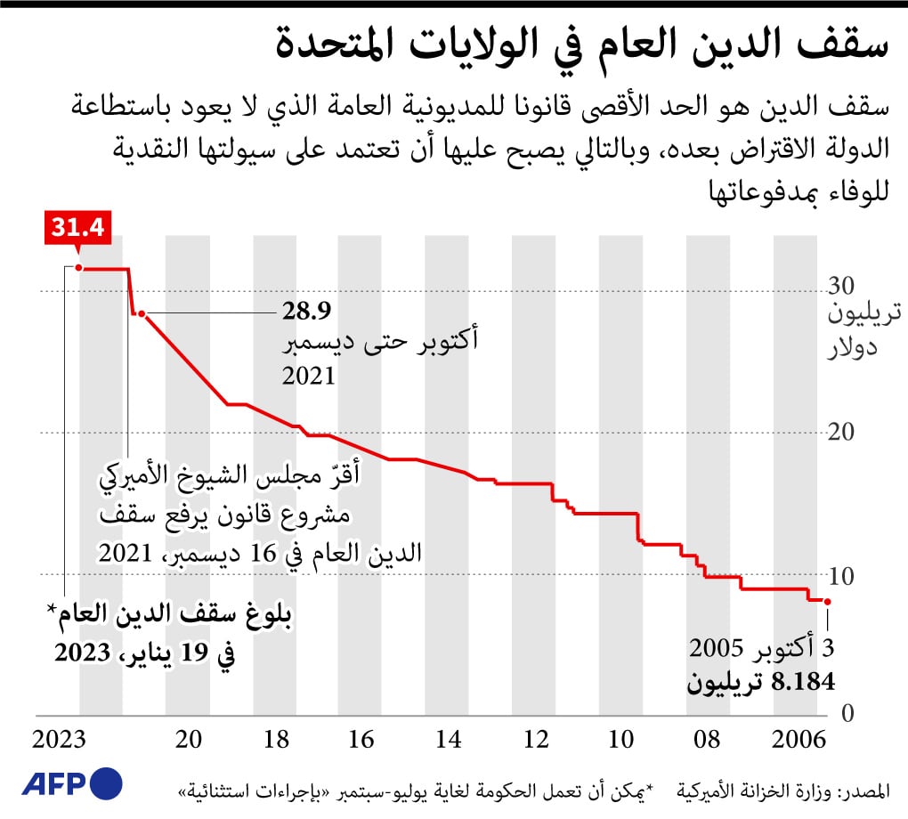 سقف الدين العام في الولايات المتحدة