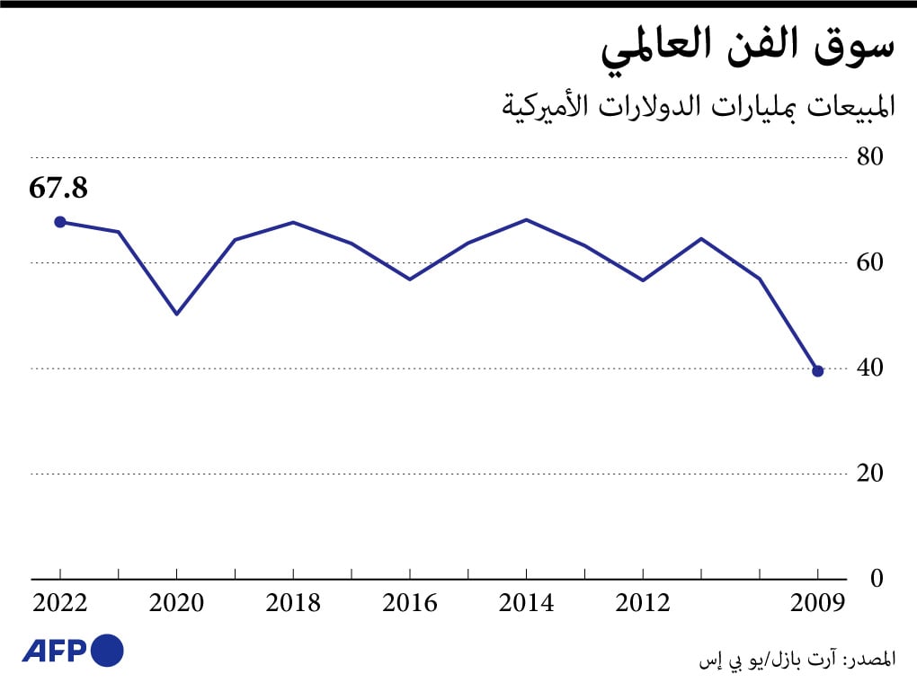 67.8 مليار دولار مبيعات سوق الفن العالمية في 2022