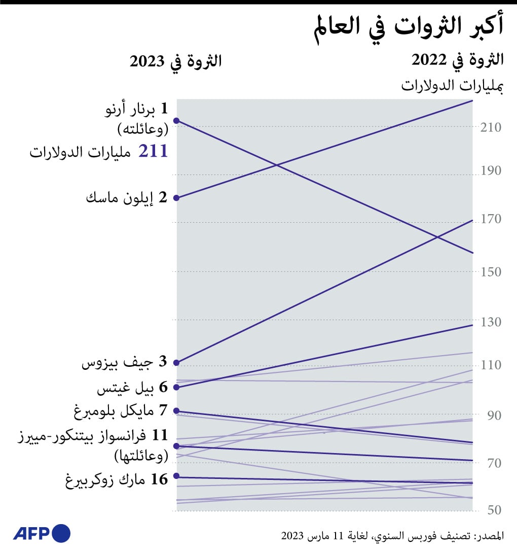 أكبر أثرياء العالم .. برنار أرنو يصعد للمرتبة الأولى وماسك يتراجع
