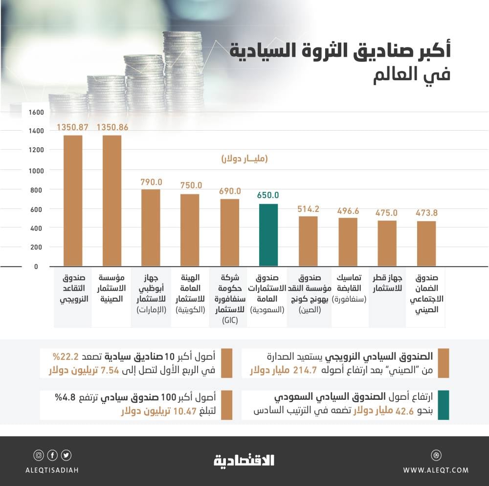 الصناديق السيادية .. "النرويجي" يستعيد الصدارة وأصول "السعودي" ترتفع 7 % إلى 650 مليار دولار