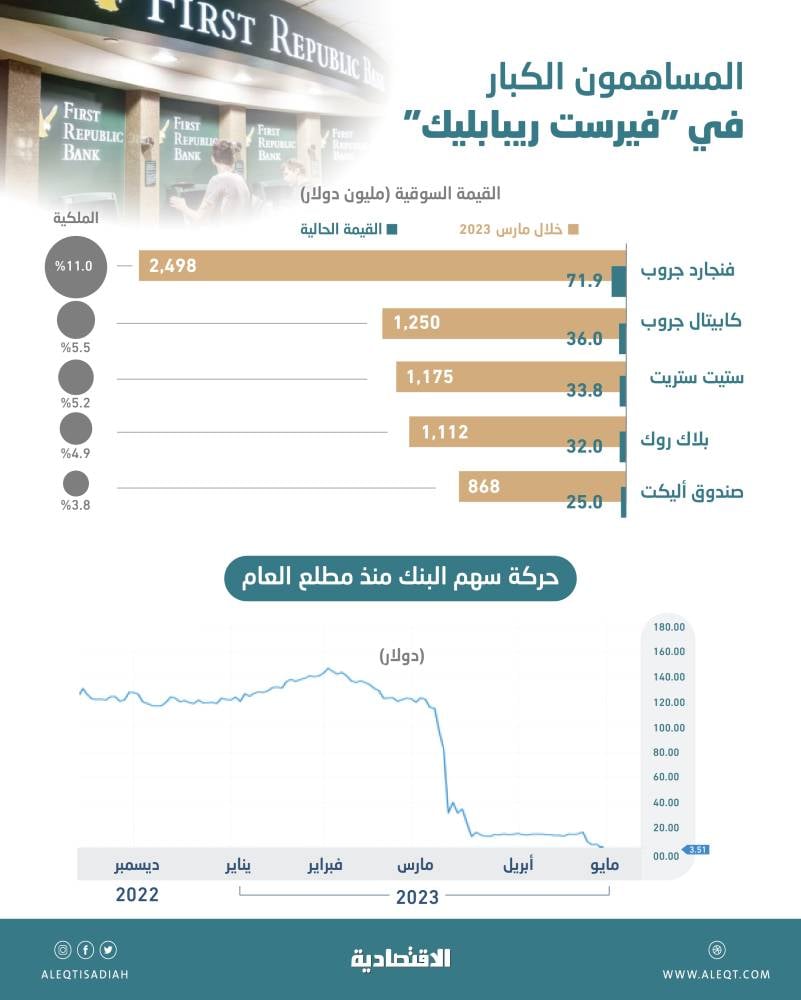 22.1 مليار دولار خسائر سوقية لـ «فيرست ريبابليك» خلال شهرين .. 7 مليارات نصيب 5 مساهمين